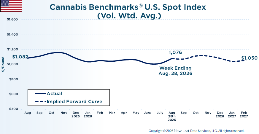 Cannabis Benchmarks U.S. Spot Price History & Forward Curve August 28, 2026