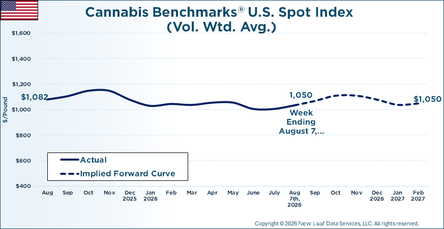 Cannabis Benchmarks U.S. Spot Price History & Forward Curve August 7, 2026