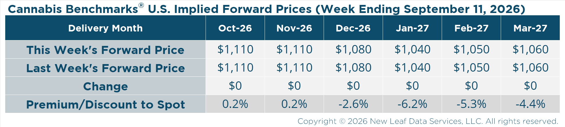 U.S. Cannabis 6-Month Implied Forward Prices - September 11, 2026