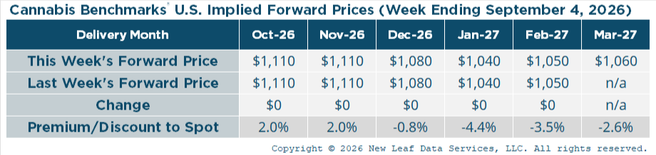 U.S. Cannabis 6-Month Implied Forward Prices - September 4, 2026