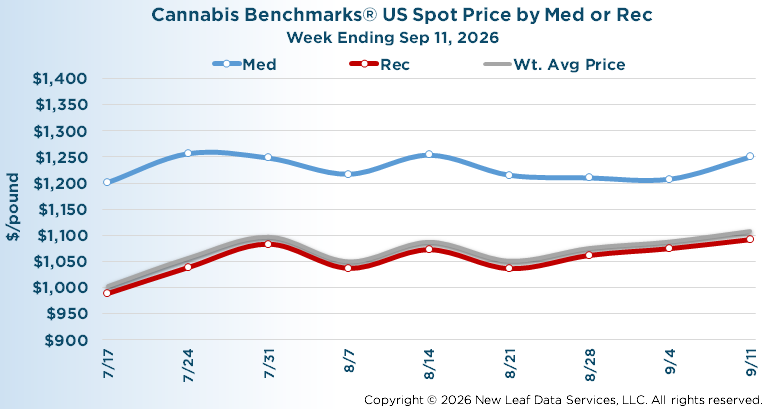 U.S. Wholesale Cannabis Medical/Recreational Price Index September 11, 2026