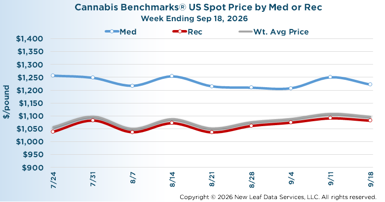 U.S. Wholesale Cannabis Medical/Recreational Price Index September 18, 2026