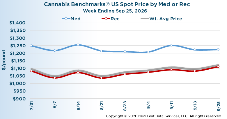 U.S. Wholesale Cannabis Medical/Recreational Price Index September 25, 2026
