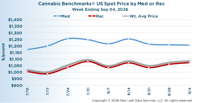 U.S. Wholesale Cannabis Medical/Recreational Price Index September 4, 2026