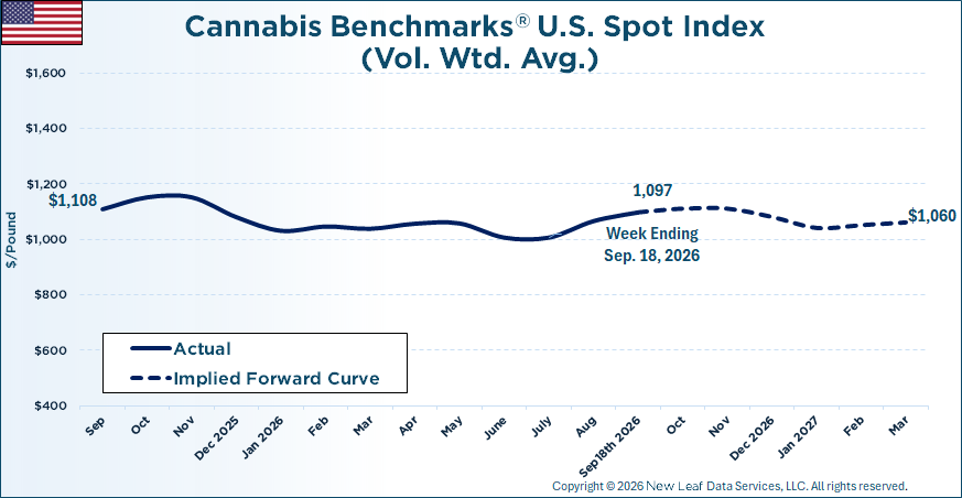 Cannabis Benchmarks U.S. Spot Price History & Forward Curve September 18, 2026