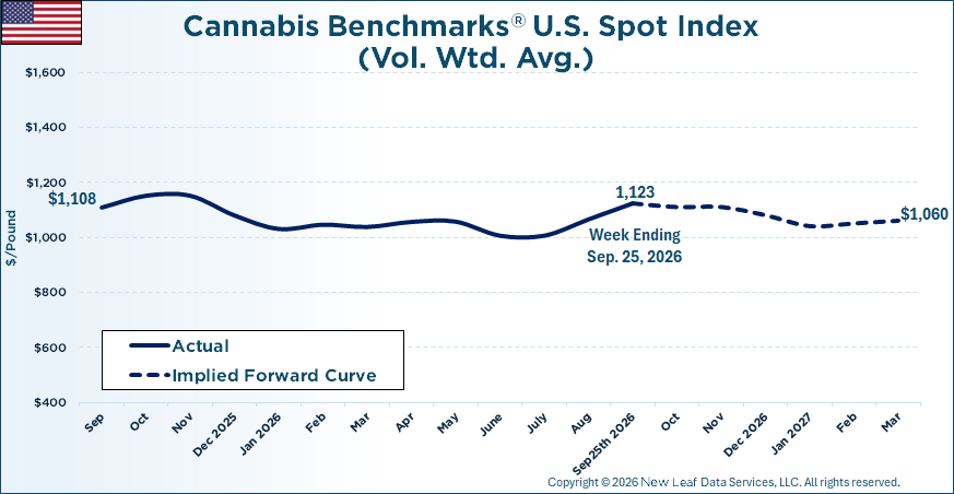 Cannabis Benchmarks U.S. Spot Price History & Forward Curve September 25, 2026