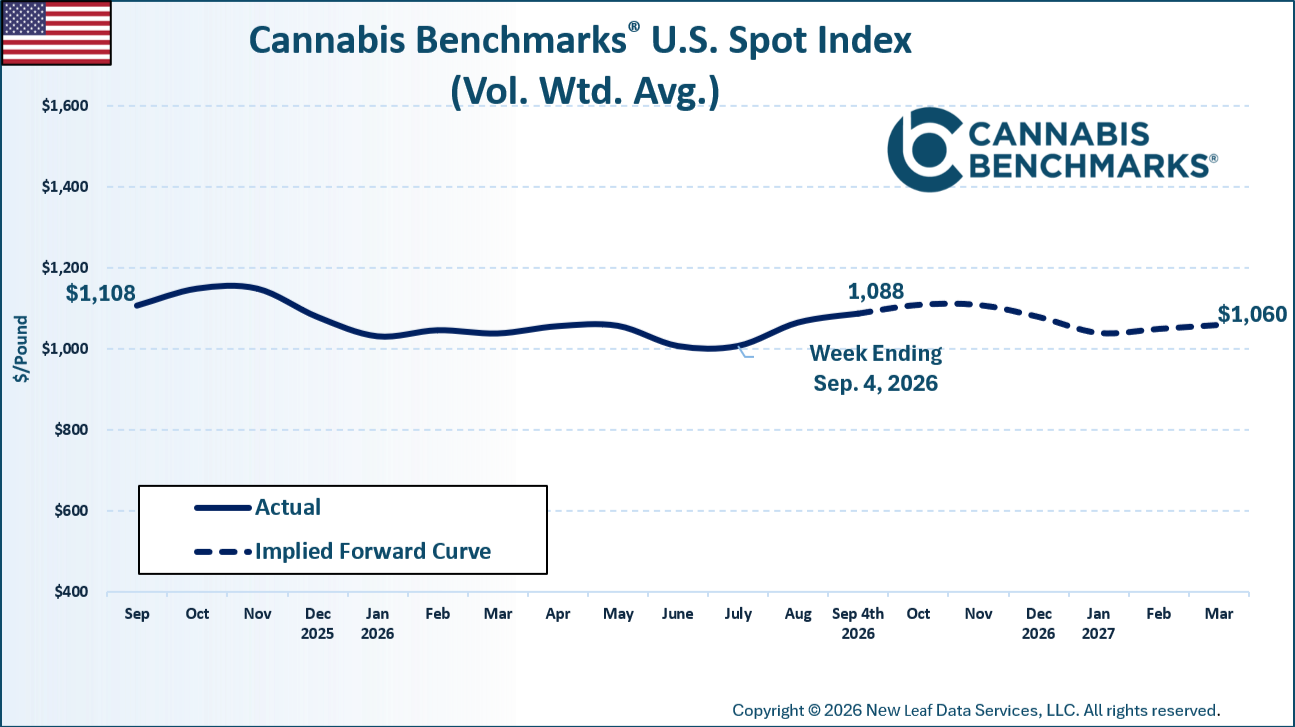 Cannabis Benchmarks U.S. Spot Price History & Forward Curve September 4, 2026