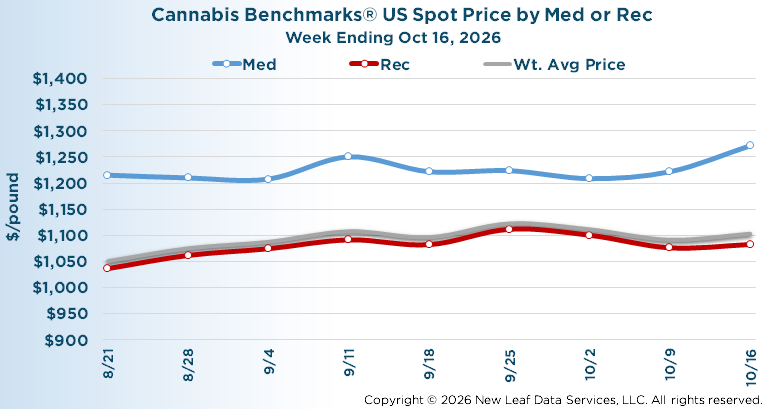 U.S. Wholesale Cannabis Medical/Recreational Price Index October 16, 2026