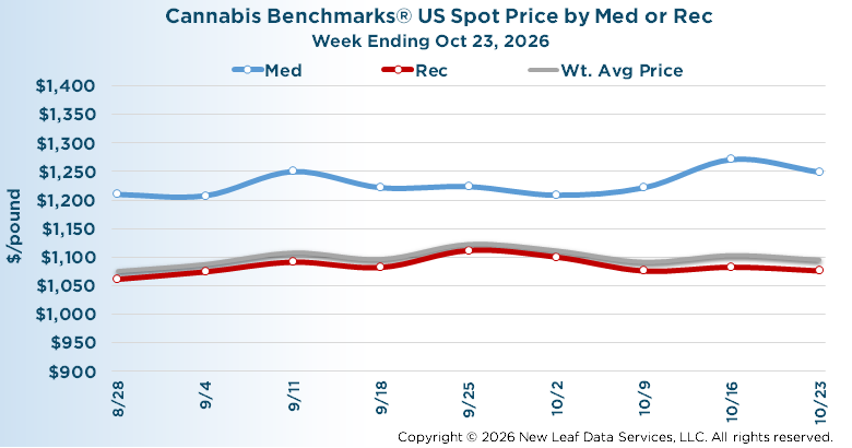 U.S. Wholesale Cannabis Medical/Recreational Price Index October 23, 2026