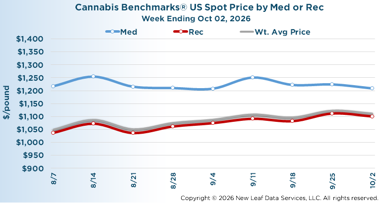 U.S. Wholesale Cannabis Medical/Recreational Price Index October 2, 2026