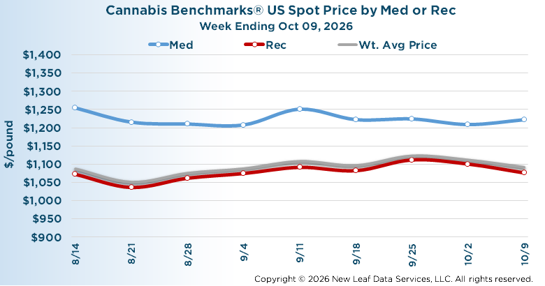 U.S. Wholesale Cannabis Medical/Recreational Price Index October 9, 2026