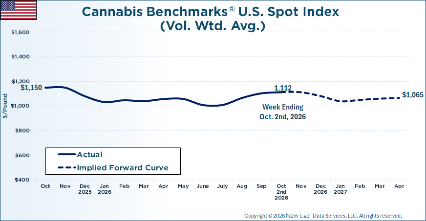 Cannabis Benchmarks U.S. Spot Price History & Forward Curve October 2, 2026