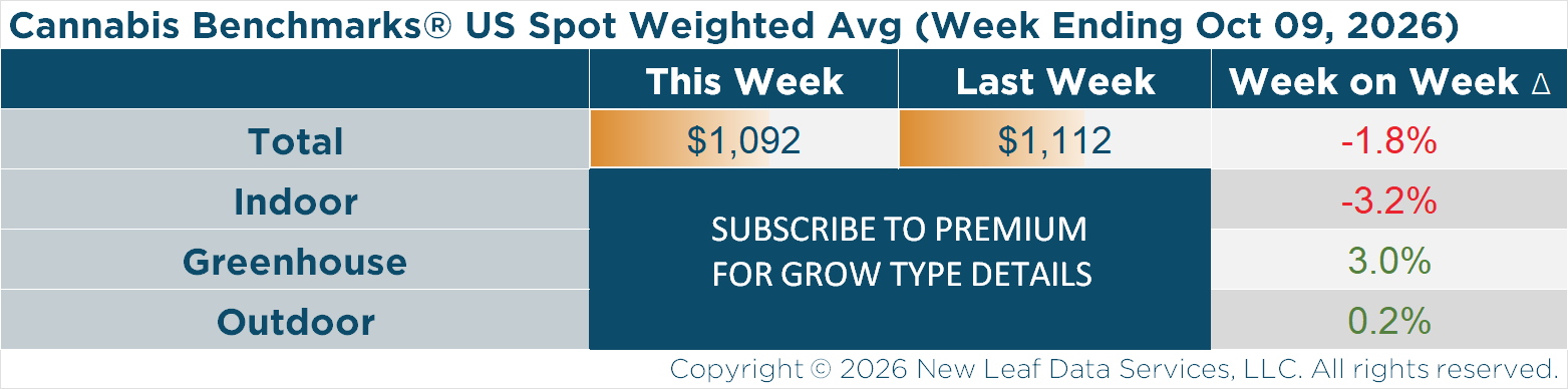 U.S. Cannabis Spot Index by Grow Type - October 9, 2026